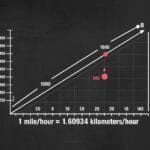 Conversion miles km/h : comprendre les conversions de vitesse